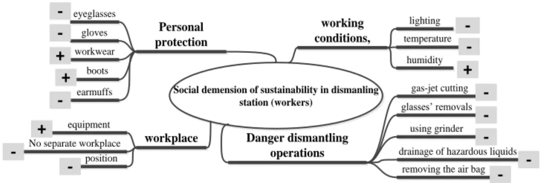Fig. 4 Social dimension of sustainability in dismantling station 