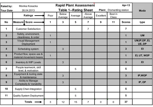 Table 2 RPA Rating sheet  