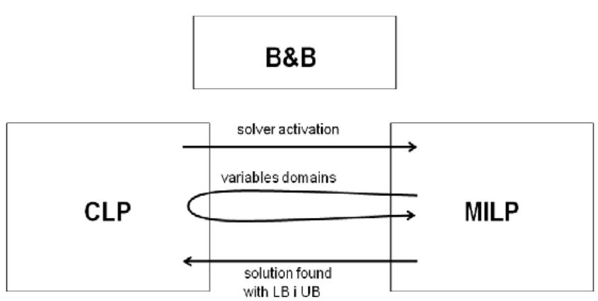Fig. 1 Framework of hybrid MIP and CLP solver 