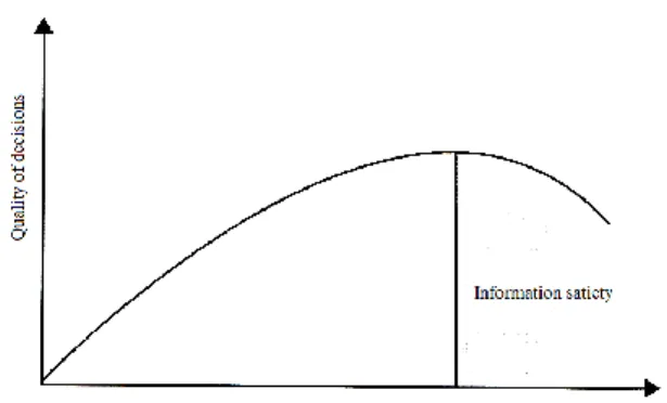 Fig. 1 Information satiety curve (Abramowicz, 2008) 