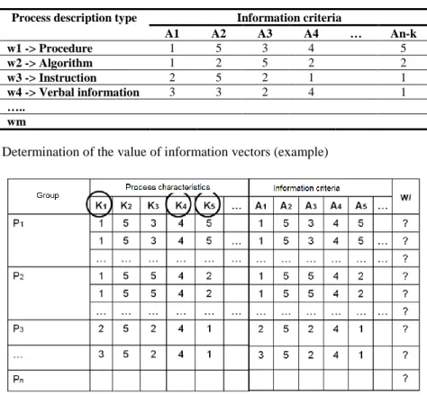 Fig. 4 Determination of the value of information vectors (example) 