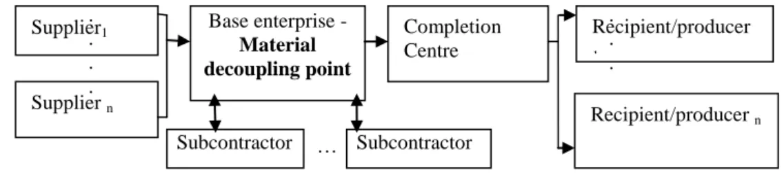 Fig. 1  The structure of a supply chain, Source: authors' study 