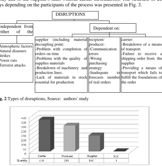 Fig. 2 Types of disruptions, Source:  authors' study 