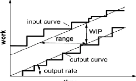 Fig. 1 The second law of production logistics: 2PLP (Nyhuis &amp; Windhal, 2009)