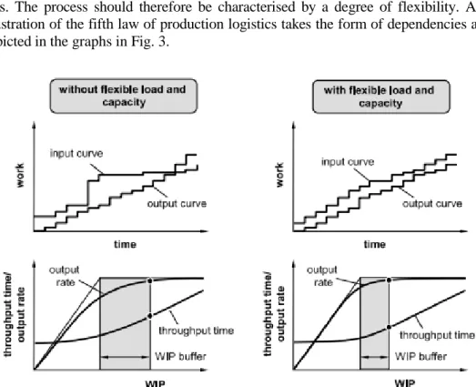 Fig. 3 The fifth law of production logistics: 5PLP (Nyhuis &amp; Windhal, 2009)