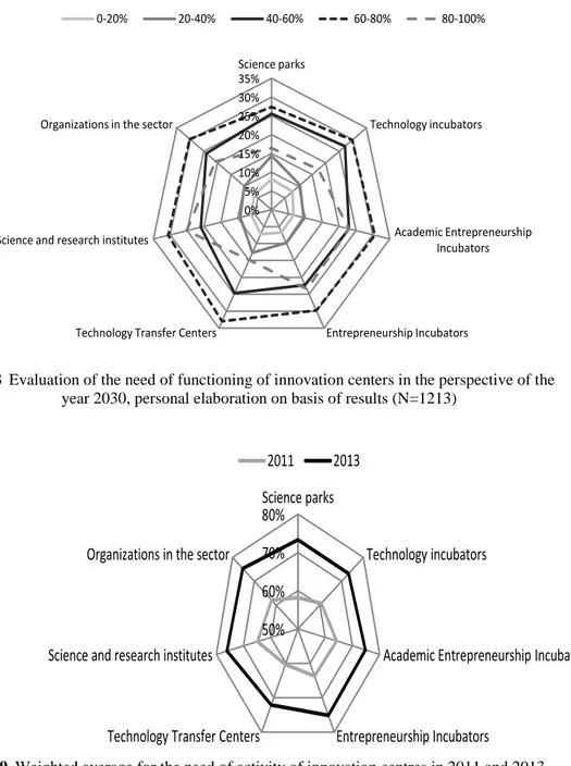 Fig. 9  Weighted average for the need of activity of innovation centres in 2011 and 2013,  personal elaboration on basis of results (N=1213) 