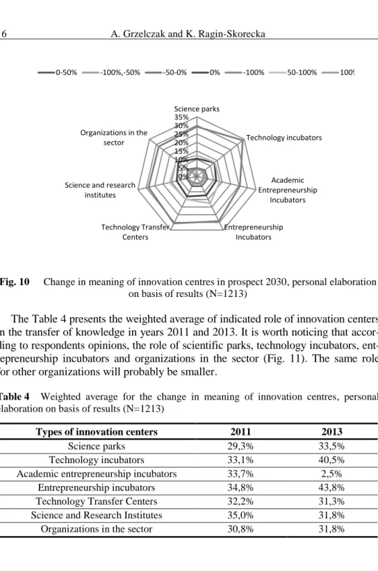 Fig. 10  Change in meaning of innovation centres in prospect 2030, personal elaboration  on basis of results (N=1213) 