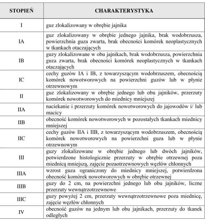 Tabela 2.  Klasyfikacja kliniczna nowotworów jajnika według FIGO [146].  
