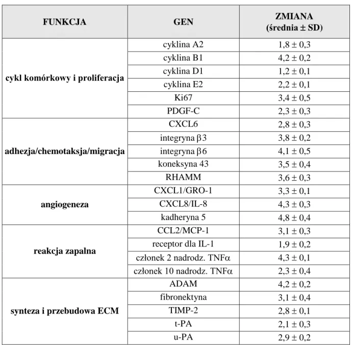 Tabela  6.  Geny,  których  ekspresja  uległa  podwyższeniu  w  komórkach  raka  jajnika  A2780  pod  wpływem  MK  z  hodowli  starych  LKMO
