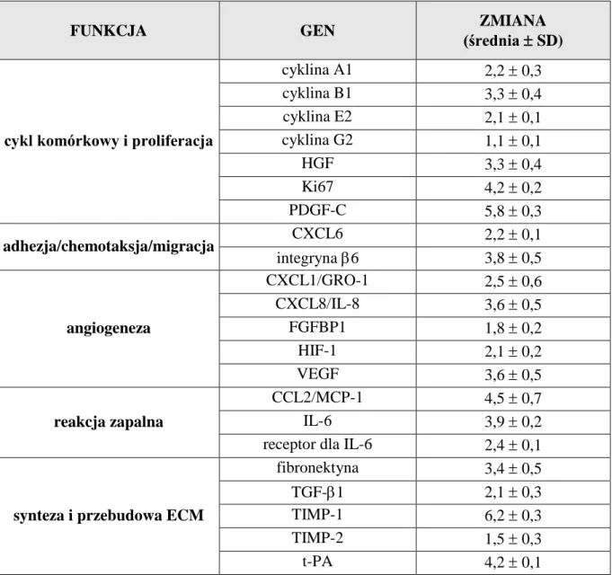 Tabela  8.  Geny,  których  ekspresja  uległa  podwyższeniu  w  komórkach  raka  jajnika  SKOV-3  pod  wpływem  MK  z  hodowli  starych  LKMO