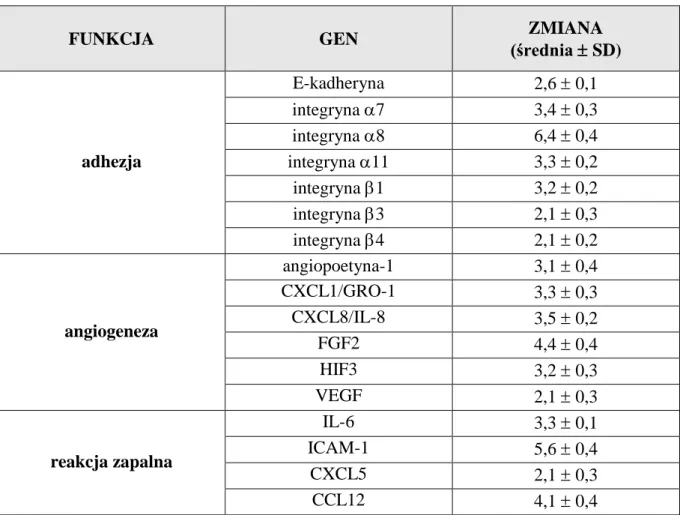 Tabela  9.  Geny,  których  ekspresja  uległa  podwyższeniu  w  trakcie  replikacyjnego  starzenia się LKMO in vitro
