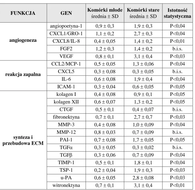 Tabela  10.  Wyniki  porównania  ekspresji  wybranych  genów  w  młodych  i  starych  LKMO  za  pomocą  ilościowej  metody  PCR