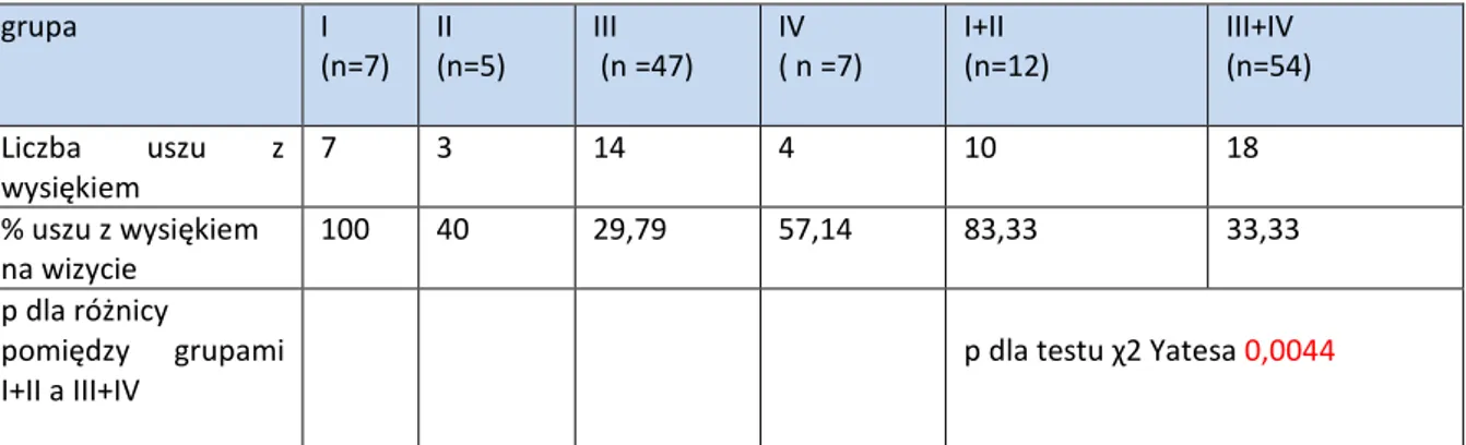 Tabela 12. Liczba i % uszu z wysiękiem na wizycie w3 w grupach I,II,III,IV, I+II, III+IV