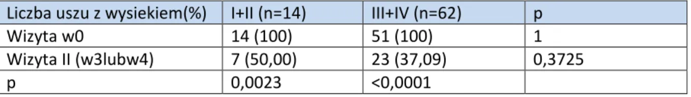 Tabela 15. Liczba i % uszu z wysiękiem na w0 i wI w grupach II+II oraz III+IV. 
