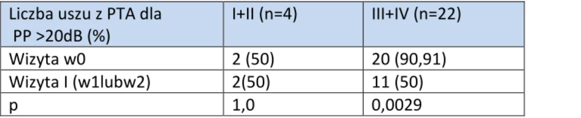 Tabela 19: Średni poziom słuchu (PTA) na wizytach w0 i wI dla grup I+II i III+IV 