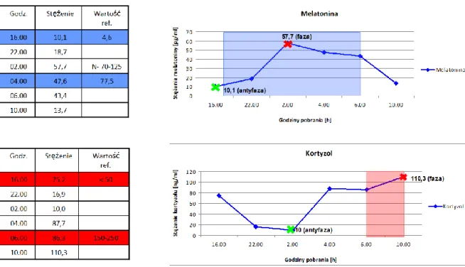 Wykres 9.  Zmiany stężenia melatoniny i kortyzolu w surowicy krwi -   osoba nr 2. 