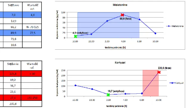 Wykres 10.  Zmiany stężenia melatoniny i kortyzolu w surowicy krwi -      osoba nr 3. (A.P) 
