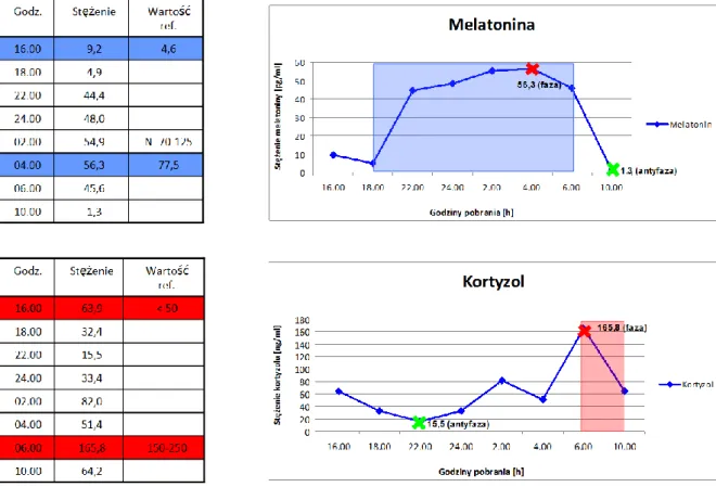 Wykres 18.  Zmiany stężenia melatoniny i kortyzolu w surowicy krwi - osoba nr 1. 