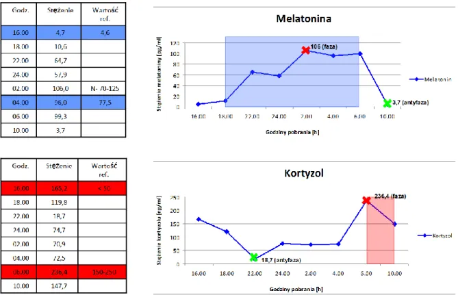 Wykres 20.  Zmiany stężenia melatoniny i kortyzolu w surowicy krwi - osoba nr 2. 