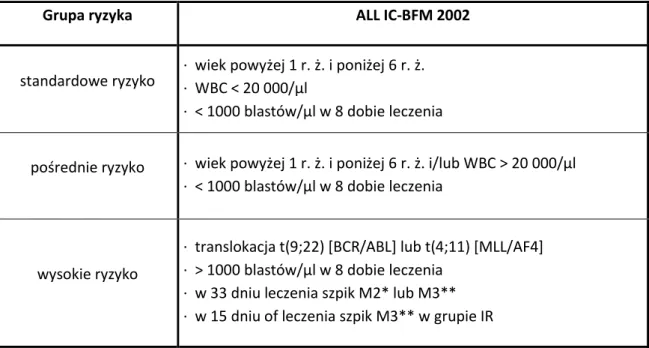 Tab. 1. Stratyfikacja do grup ryzyka według programu ALL IC-BFM 2002 (opracowanie  własne)