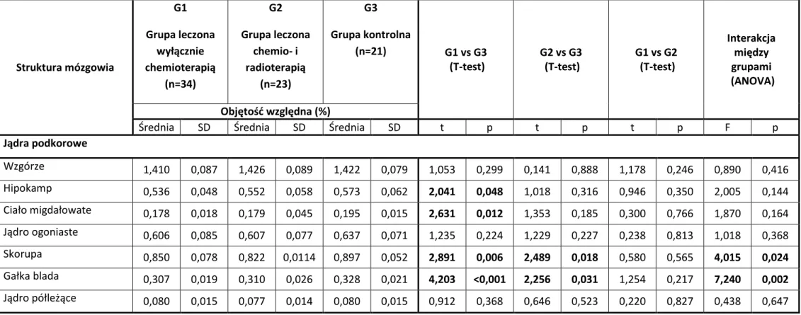 Tab. 7. Wyniki względnej objętości struktur podkorowych w grupach badanych oraz w grupie kontrolnej (różnice istotne statystycznie pogrubiono)