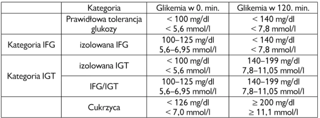 Tabela 3. Interpretacja wyników testu doustnego obciążenia glukozą (w osoczu) Kategoria Glikemia w 0