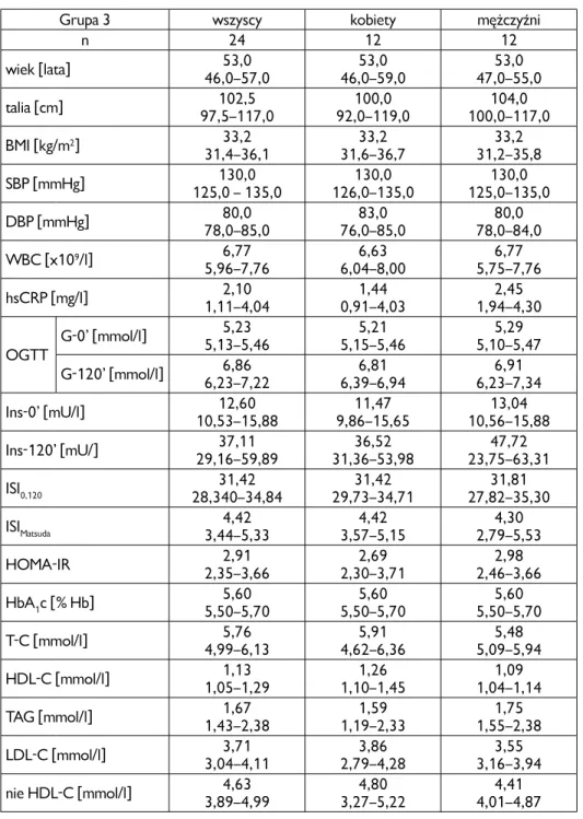 Tabela 9. Charakterystyka opisowa grupy 3 (wyniki przedstawiono jako medianę oraz  pierwszy-trzeci kwartyl) oraz porównanie kobiet i mężczyzn testem U  Mann-Whit-ney’a (różnice istotne statystycznie, gdy p &lt; 0,05; ns – nieistotne statystycznie)