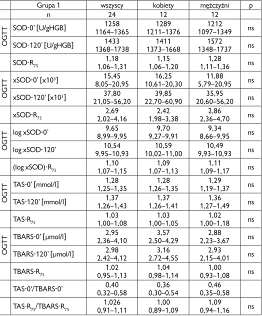 Tabela 13. Grupa 1 – Porównanie parametrów stresu oksydacyjnego ze względu na płeć  (testem U Mann-Whitney’a): aktywności SOD-1 w erytrocytach (SOD), ekspresji genu  SOD-1 w PBMC (xSOD), logarytmu wartości xSOD (log xSOD), stężenia całkowitego  sta-nu anty