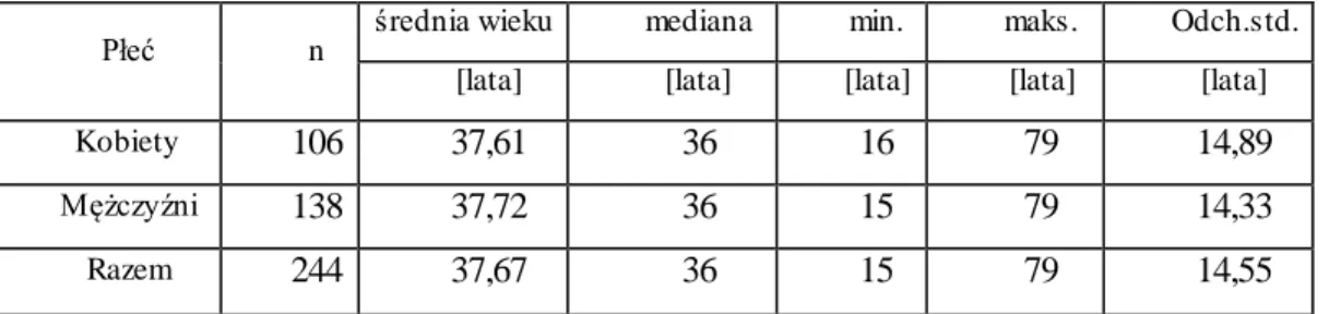 Tabela 4.1.1. Wiek pacjentów w ogólnej grupie (n=244) zakwalifikowanych do ablacji  RF