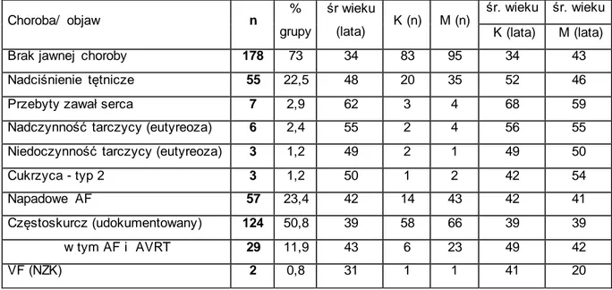 Tabela  4.1.4.  Współwystępujące  choroby  w  ogólnej  grupie  pacjentów  z  dodatkowym  szlakiem  p-k  (n=244),  a także średni wiek z podziałem  na grupy kobiet (K) oraz mężczyzn (M)