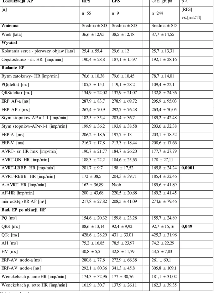 Tabela  4.2.3.  Dane  kliniczne  i  elektrofizjologiczne  szlaków  p-k  jawnych  i  okresowych  w  lokalizacji  AP  przegrodowej  z  podziałem  na  szlaki  p-k  wg  Gallaghera  [51],  prawostronne   tylno-przegrodowe  (RPS,  n=55)  oraz  lewostronne  tylno