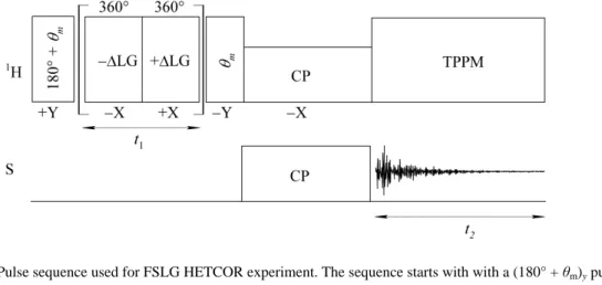 Figure 30. Pulse sequence used for FSLG HETCOR experiment. The sequence starts with with a (180° + θ m ) y  pulse  on the protons, directly followed by a train of frequency- and phase-switched Lee-Goldburg pulses in the  xz plane After the evolution period