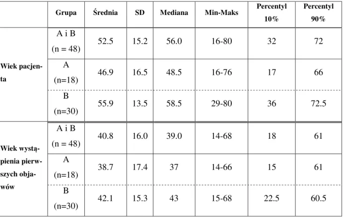 Tab.  1.  Charakterystyka  wieku  pacjenta  i  wieku  wystąpienia  pierwszych  objawów  choroby     w zależności od grupy pacjentów
