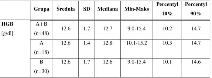 Tab. 9.  Charakterystyka stężenia hemoglobiny w zależności od grupy pacjentów. 