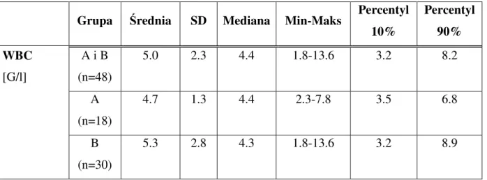 Tab. 12.  Charakterystyka poziomu leukocytów krwi w zależności od grupy pacjentów. 