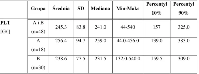 Tab. 15.  Charakterystyka poziomu płytek krwi w zależności od grupy pacjentów. 