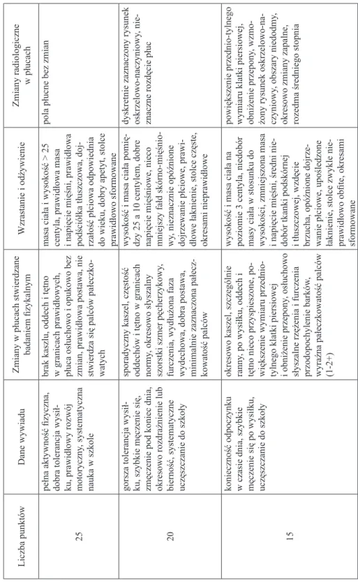 Tabela III. Kryteria oceny klinicznej chorych na mukowiscydozę wg Shwachmana i Kulczyckiego [94] Liczba punktówDane wywiaduZmiany w płucach stwierdzane  badaniem fizykalnymWzrastanie i odżywienieZmiany radiologiczne w płucach 25pełna aktywność fizyczna,  d