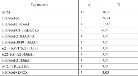 Tabela VIII. Częstość występowania mutacji w grupie 33 dorosłych chorych na mukowi- mukowi-scydozę  Typ mutacji n % M/M  12 36,36 F508del/M 8 24,24 F508del/F508del 4 12,12 F508del/CFTRdel21kb 2 6,06 F508del/2183AA&gt;A  1 3,03 F508del/3849+10kbCT 1 3,03 62