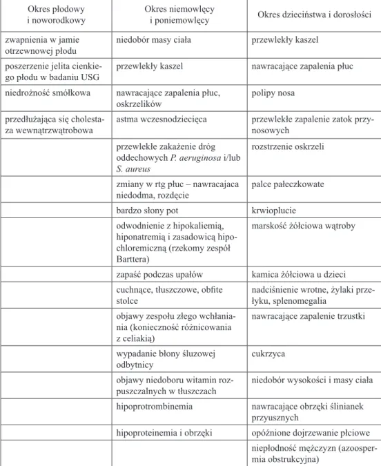 Tabela I. Najczęstsze stany i objawy kliniczne występujące u chorych na mukowiscydozę  wg Zaleceń Polskiego Towarzystwa Mukowiscydozy (2009)
