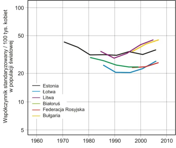 Wykres  4.  Trendy  zachorowalności  na  raka  szyjki  macicy  w  krajach  Europy  Wschodniej w latach 1960-2010