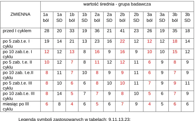 Tab.  9.      Wartości  średnie  dla  parametru  bólu    [mm]  i  wartości  odchylenia  standardowego  w grupie badawczej 