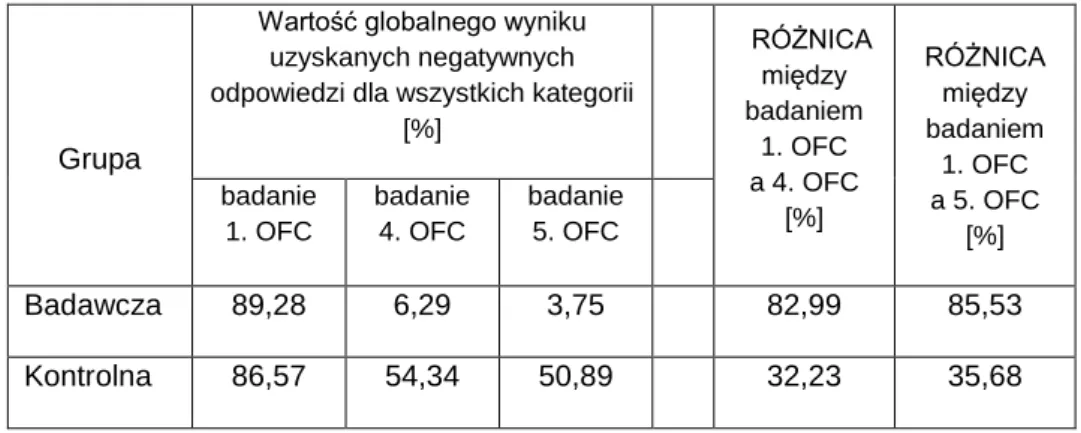 Tab.  30.  Wartość  globalnego  wyniku  OFC  w  zakresie  pytań  indywidualizowanych  dla  uzyskanych negatywnych odpowiedzi dla wszystkich kategorii w obu grupach 