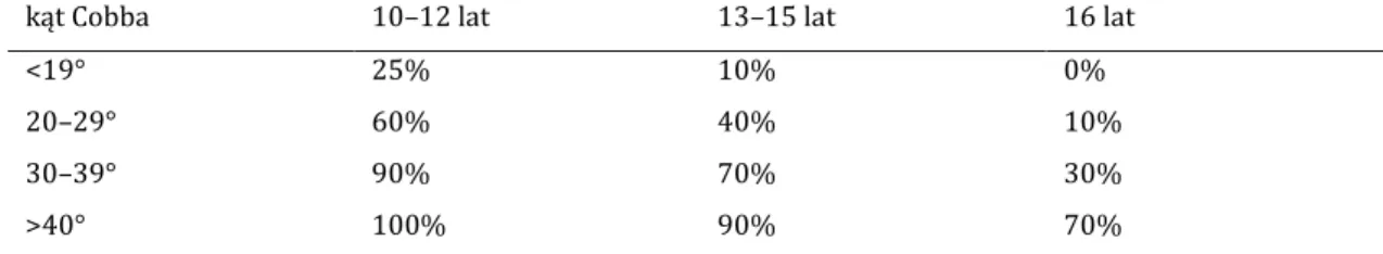 Tabela 1.1. Ryzyko progresji skoliozy idiopatycznej  w zależności od wartości kątowej i  od wieku według Nachemsona i wsp