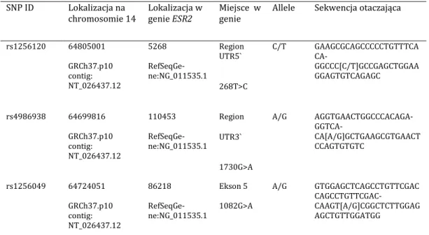 Tabela 4.2.  Polimorfizmy wybrane do zbadania w obrębie ESR2  SNP ID  Lokalizacja na 