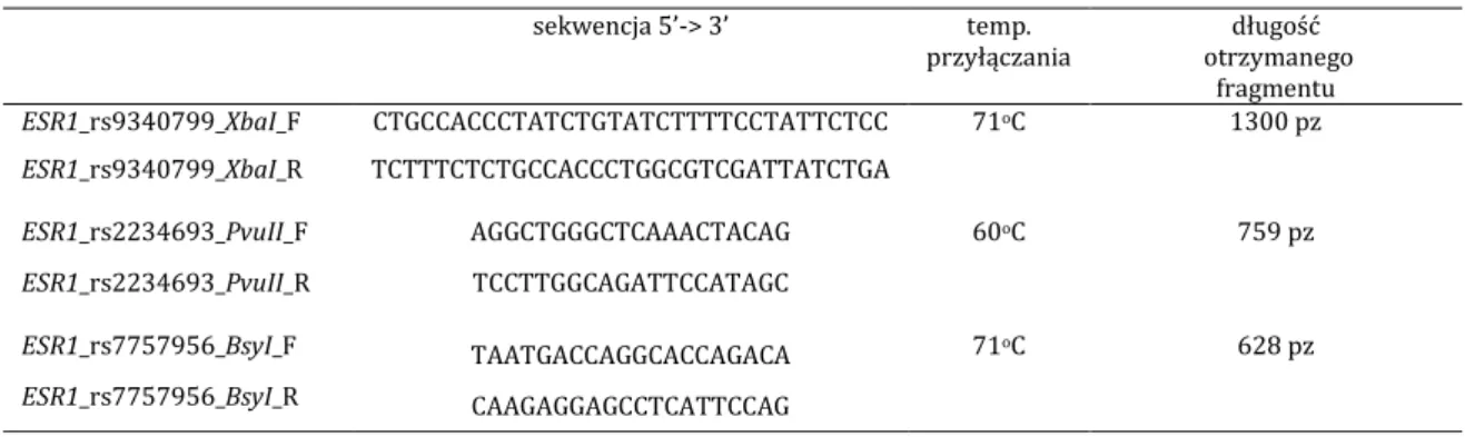 Tabela 4.4.  Zestawienie starterów wykorzystanych w reakcji PCR dla genu ESR1 
