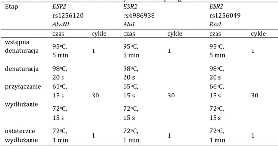Tabela 4.7.Warunki termiczne dla reakcji PCR w obrębie genu ESR2 