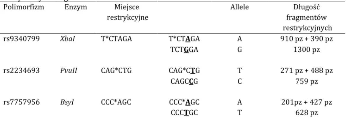 Tabela 4.8. Zastosowane enzymy, z uwzględnieniem miejsca restrykcyjnego oraz długości  otrzymanych fragmentów dla ESR1 