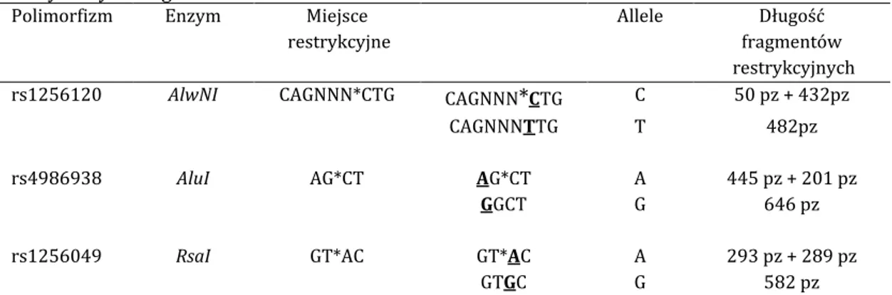 Tabela 4.9. Zastosowane enzymy, z uwzględnieniem miejsca restrykcyjnego oraz długości  otrzymanych fragmentów dla ESR2 