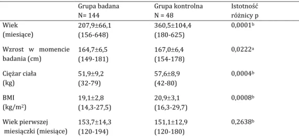 Tabela 5.1.1. Dane antropometryczne grupy badanej i grupy kontrolnej  Grupa badana  N= 144  Grupa kontrolna N = 48  Istotność  różnicy p  Wiek   (miesiące)  207,966,1 (156-648)  360,5104,4  (180-625)  0,0001 b Wzrost  w  momencie  badania (cm)  164,76,5