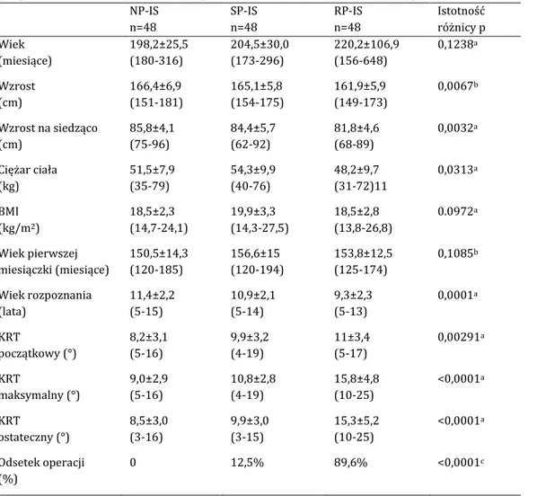 Tabela 5.1.3.  Wyniki badania klinicznego podgrup pacjentów ze skoliozami idiopatycznymi nie- nie-progresywnymi (NP-IS), wolno progresujacymi (NP-IS) oraz szybko progresującymi (RP-IS)